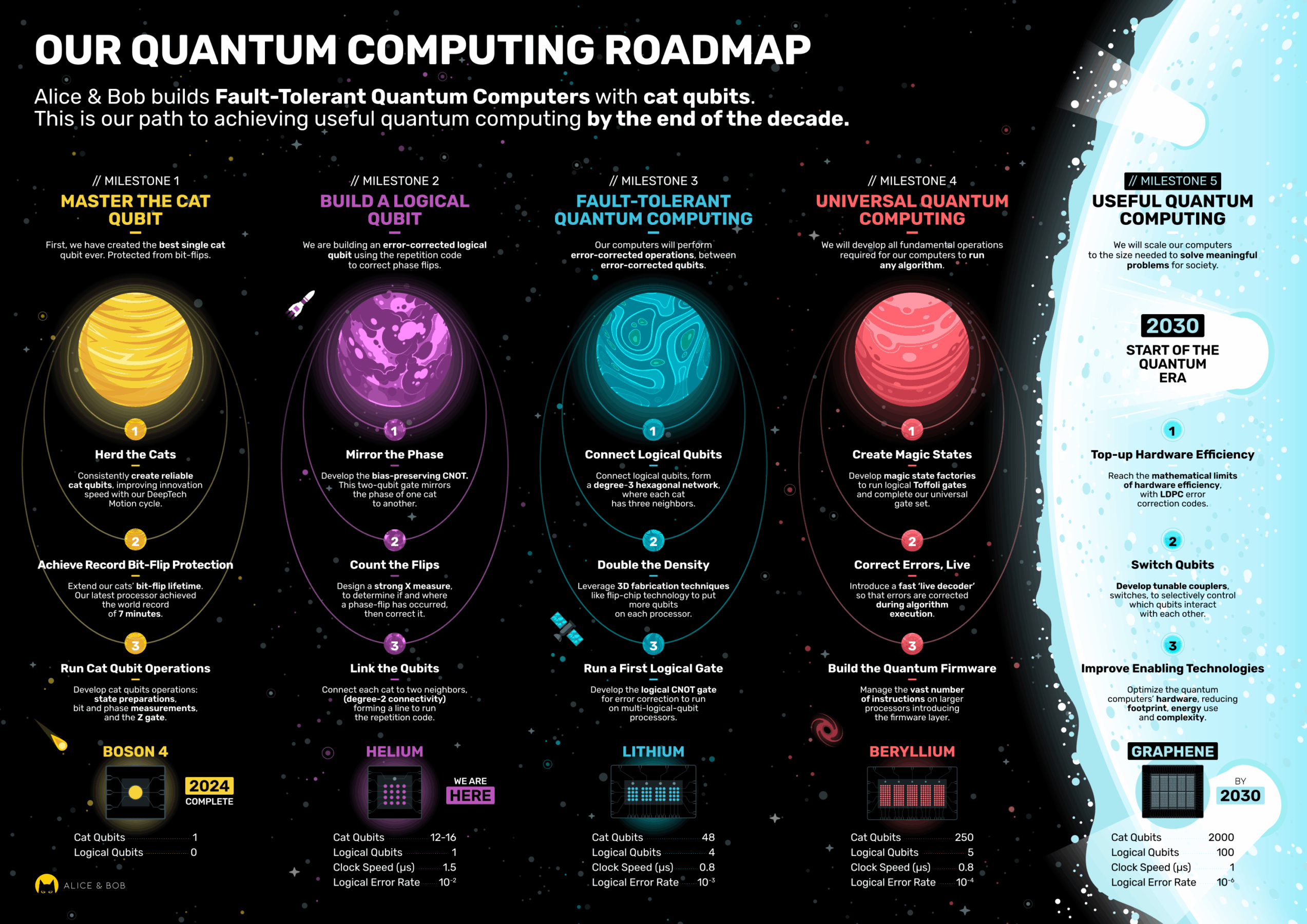 alice and bob roadmap