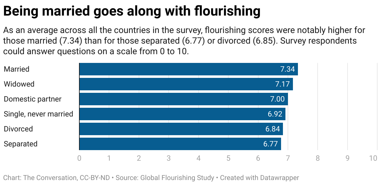 being married goes along with flourishing