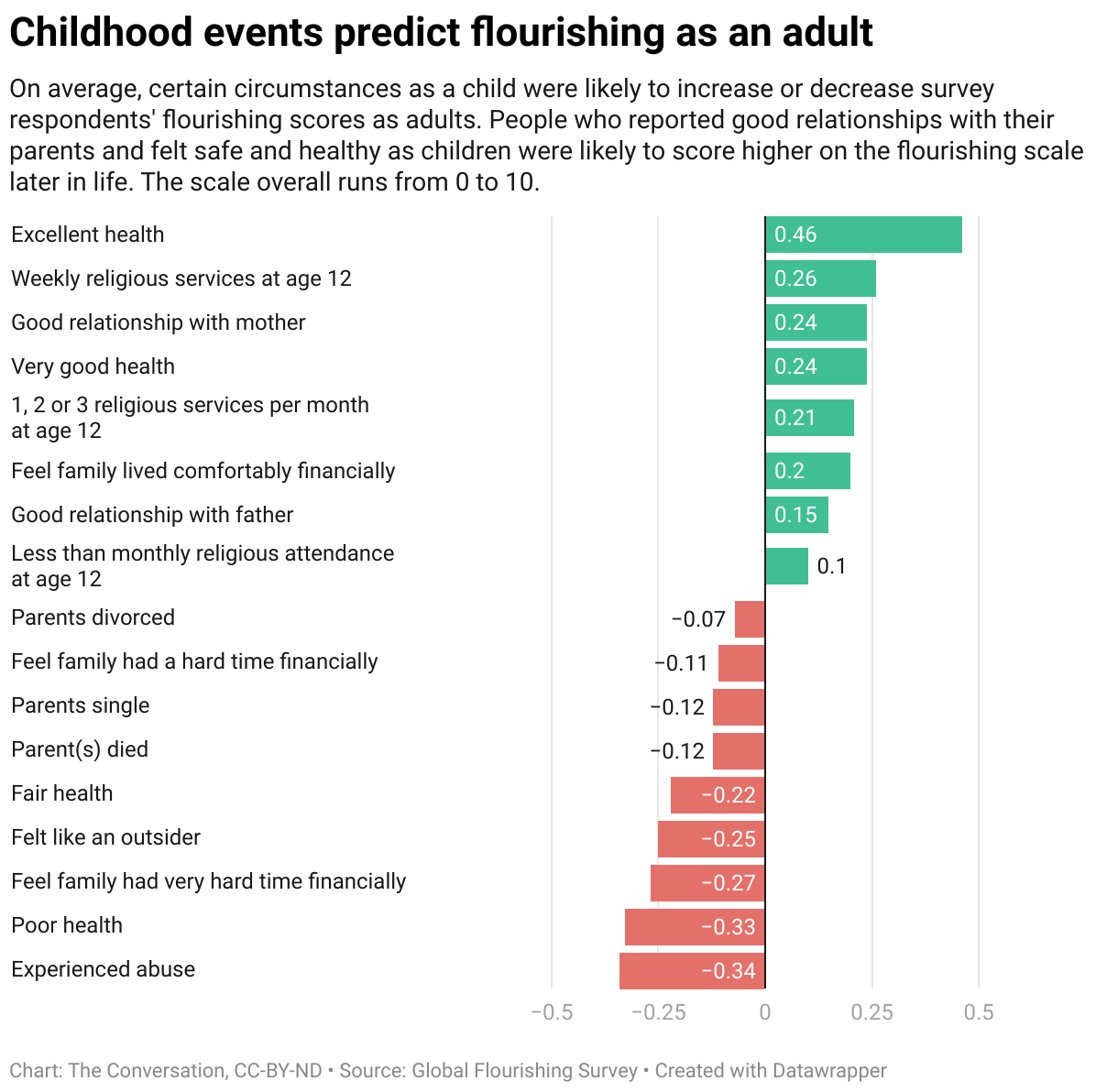 childhood events predict flourishing as an adult