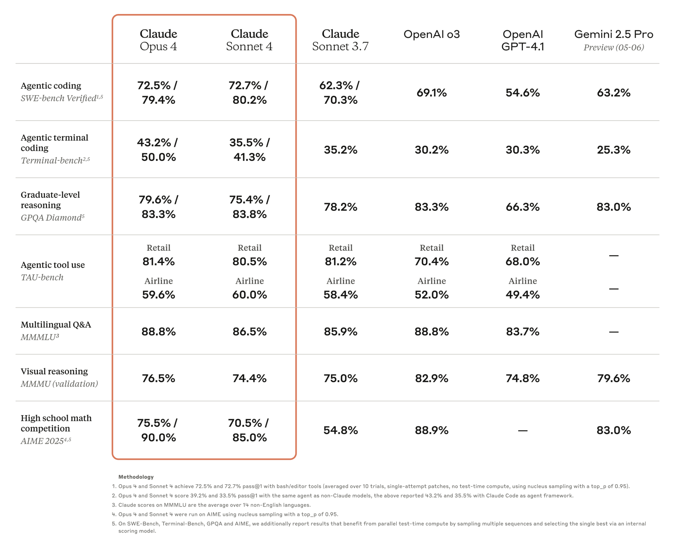 claude 4 benchmark table