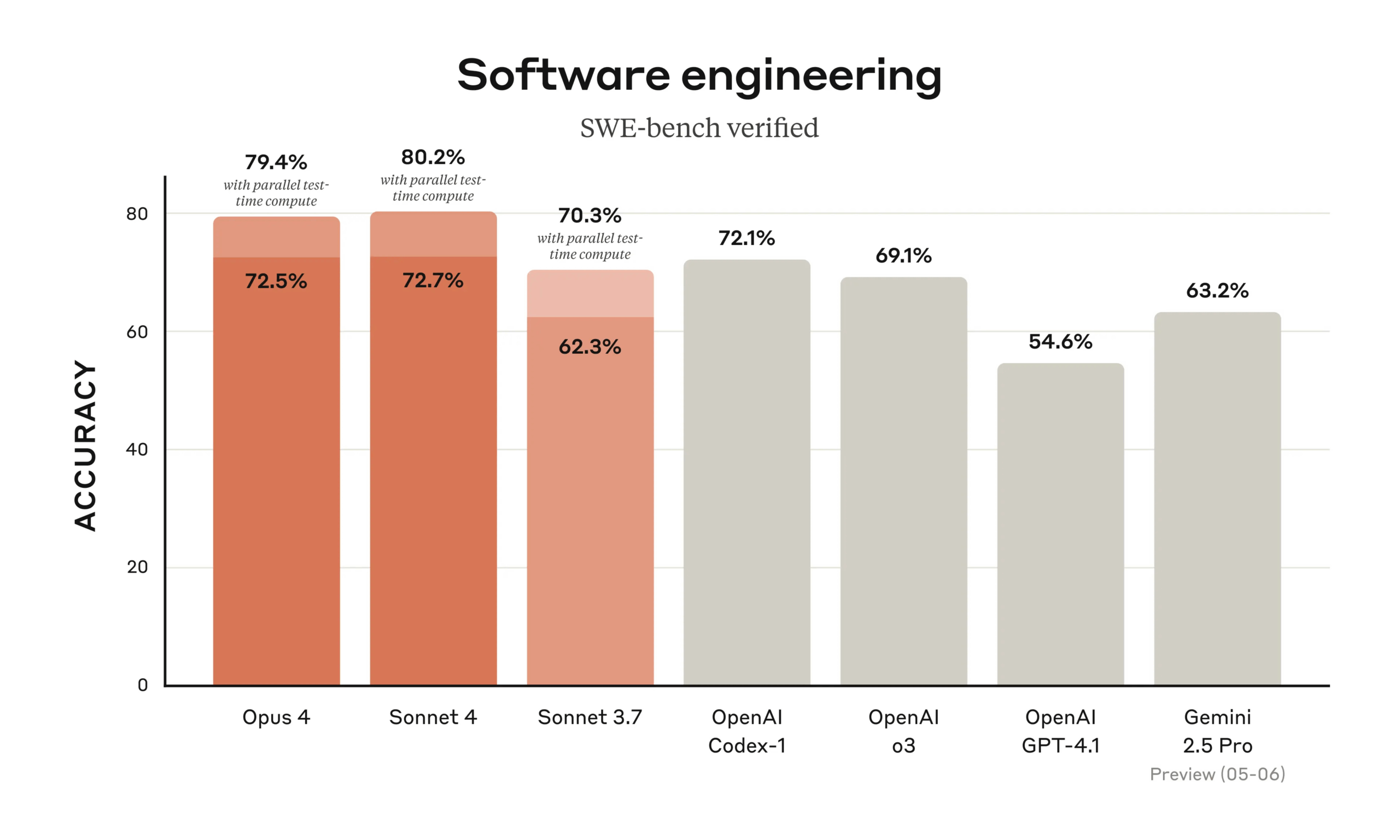 claude4 swe benchmark