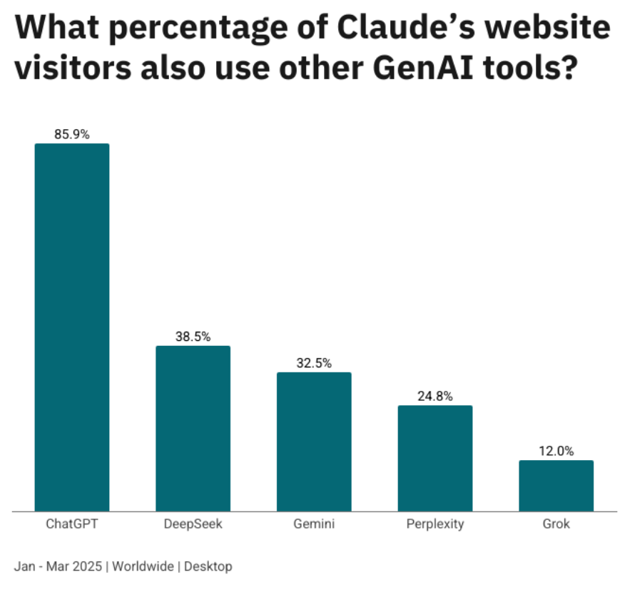 claude chatgpt user share