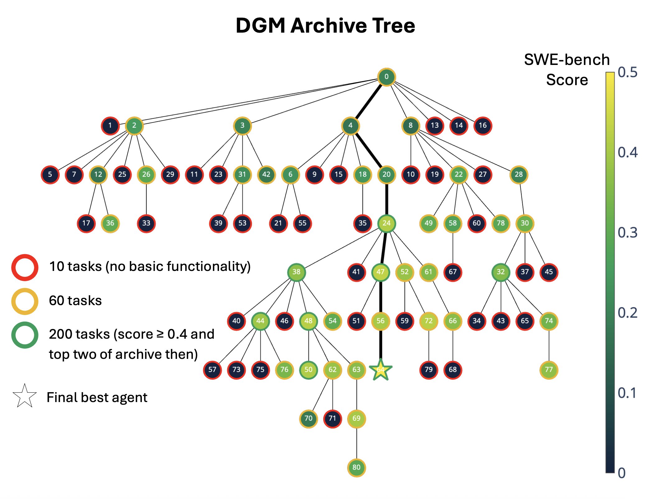 dgm archive tree