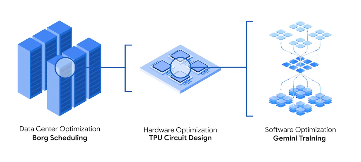 diagram showing how alphaevolve helps google deliver