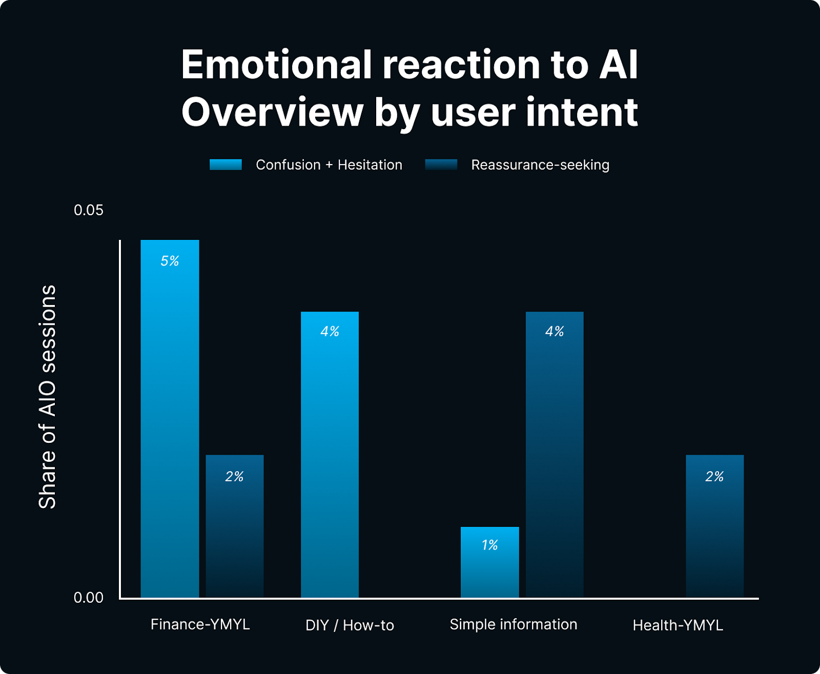 emotional reaction to ai overview by user intent