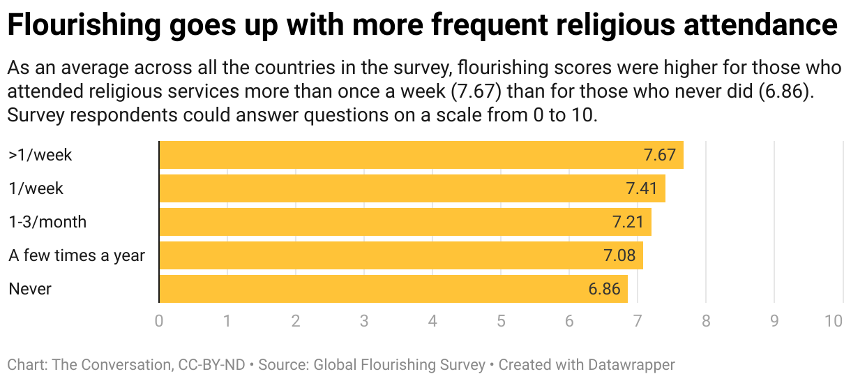 flourishing goes up with more frequent religious attendance