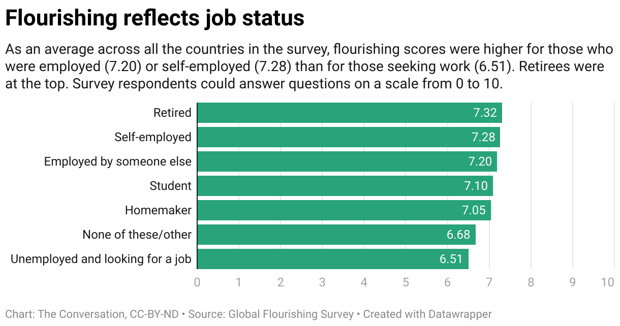 flourishing reflects job status