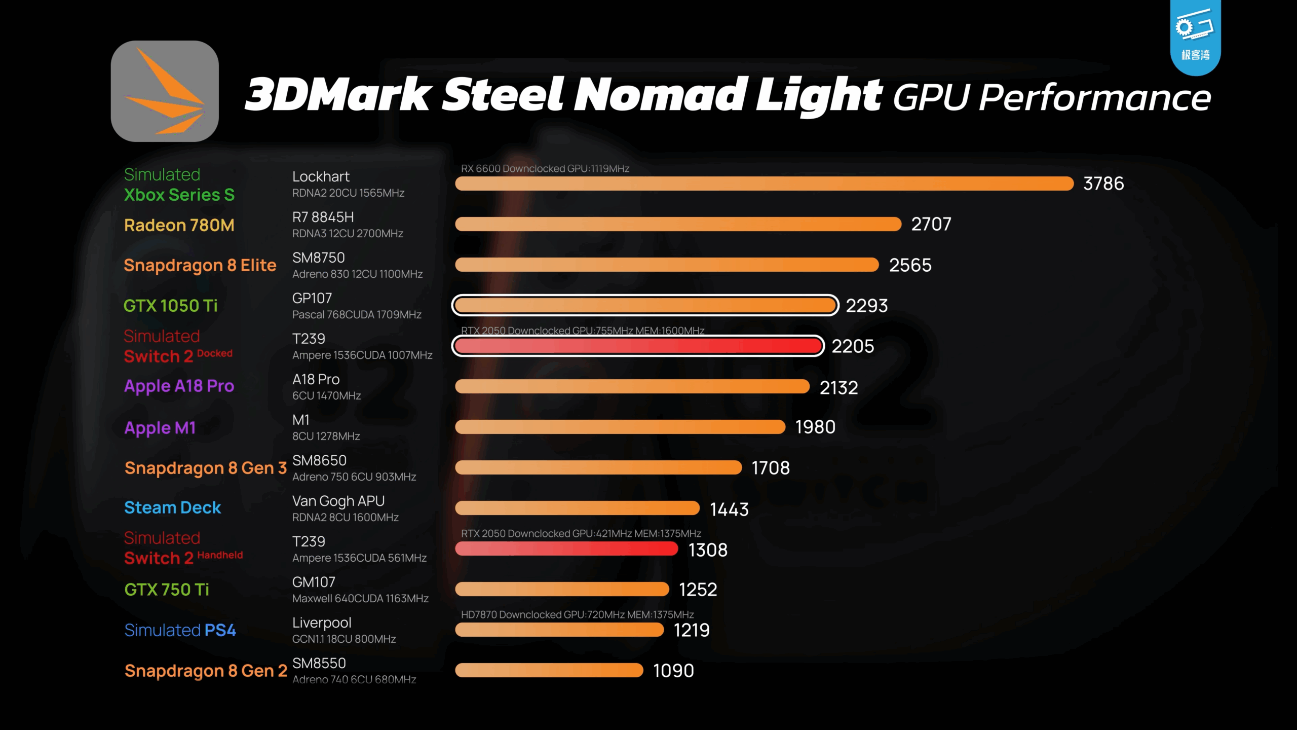 geekeerwan swetch 2 3d mark gpu simulation