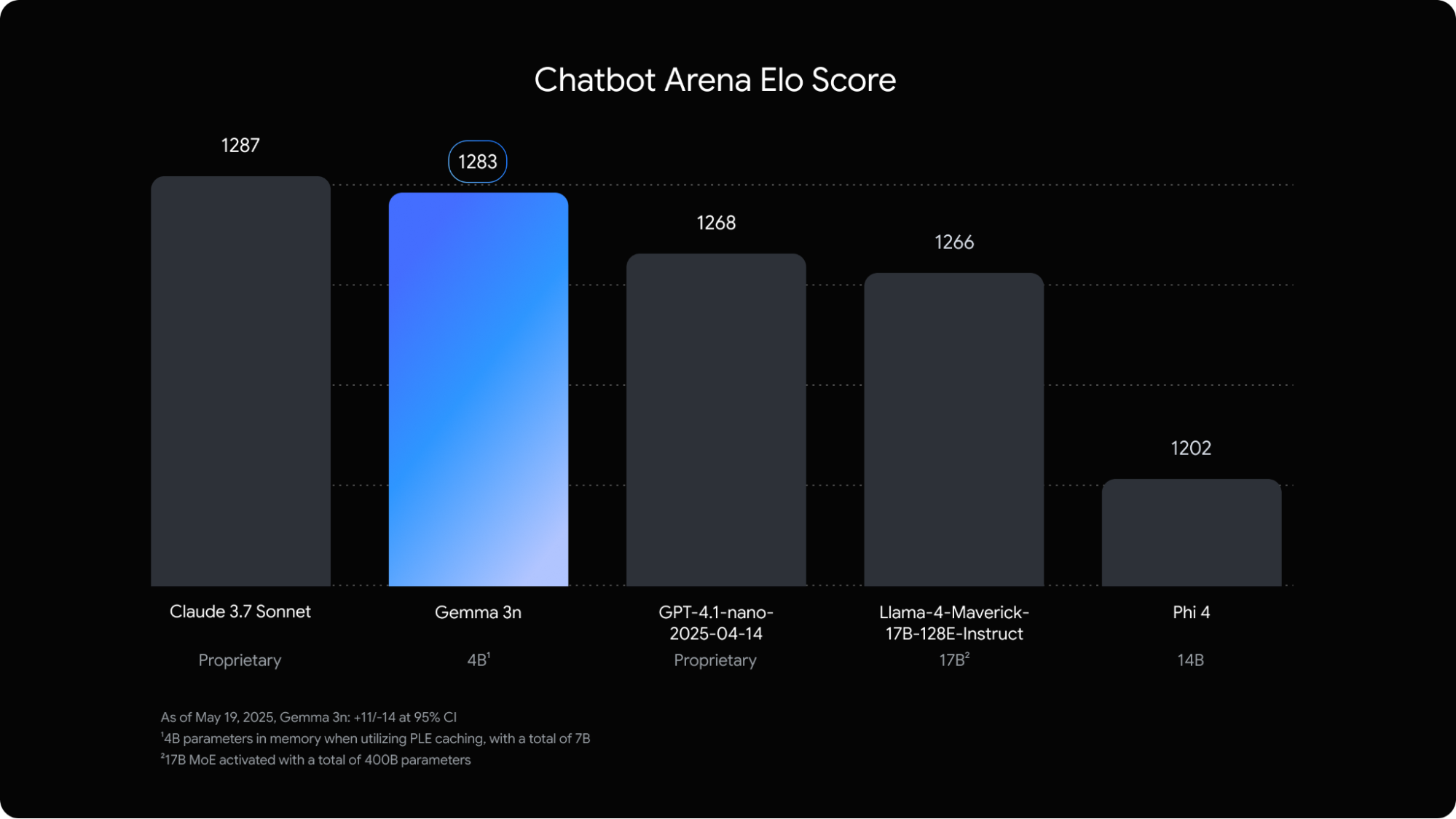 gemma 3n chatbot areana leader board