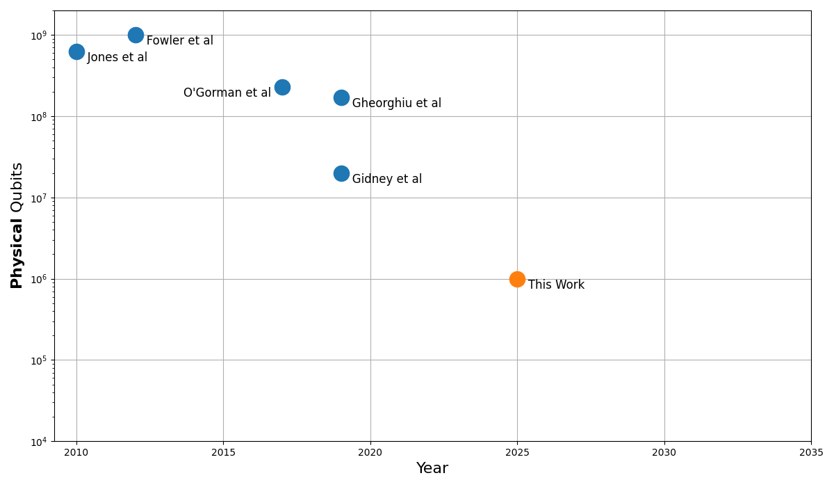 historical physical cost progression