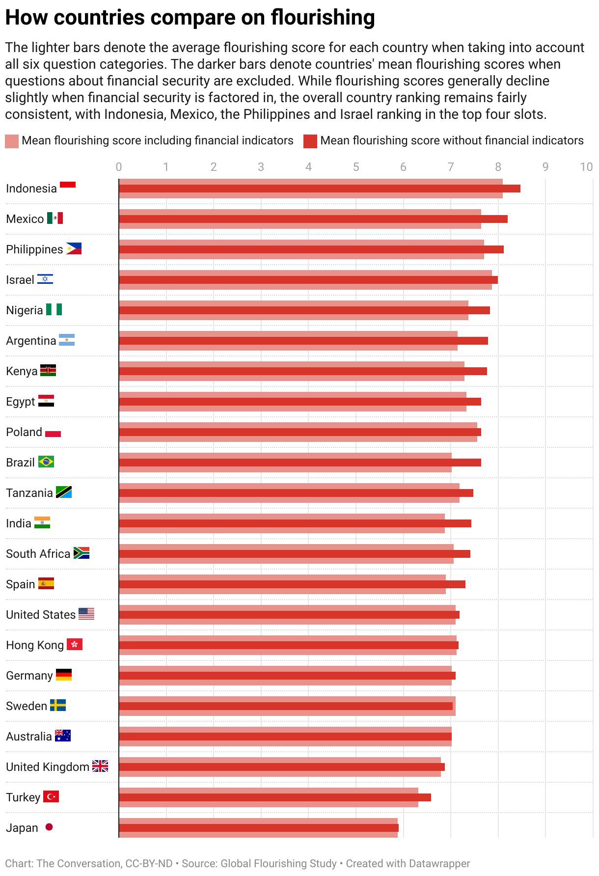 how countries compare on flourishing