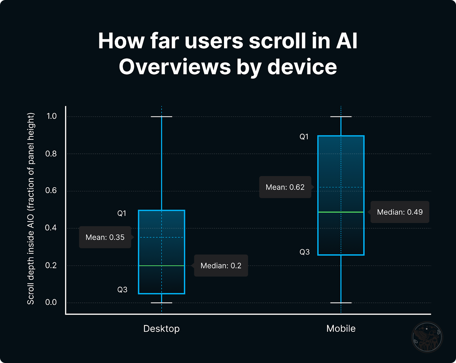 how far users scroll in ai overview by device