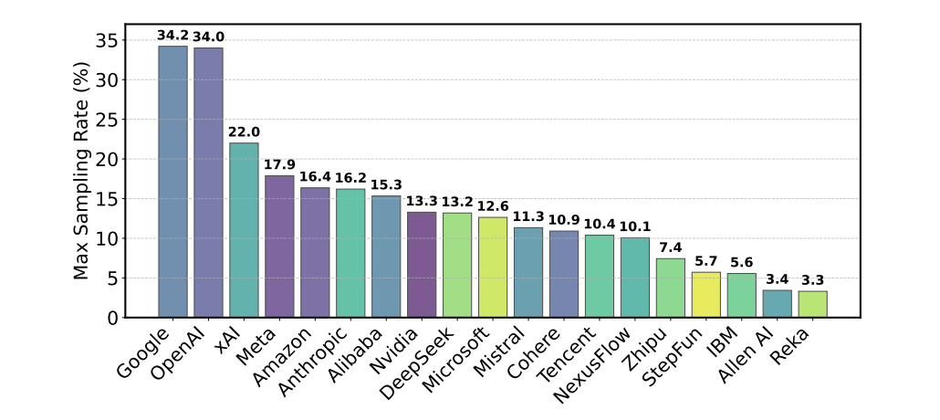 leaderboard illustion data sampling rate