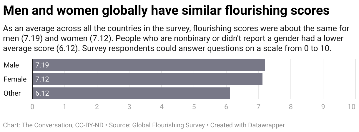 men and women globally have similar flourishing scores