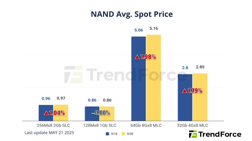nand avg 2025 0528