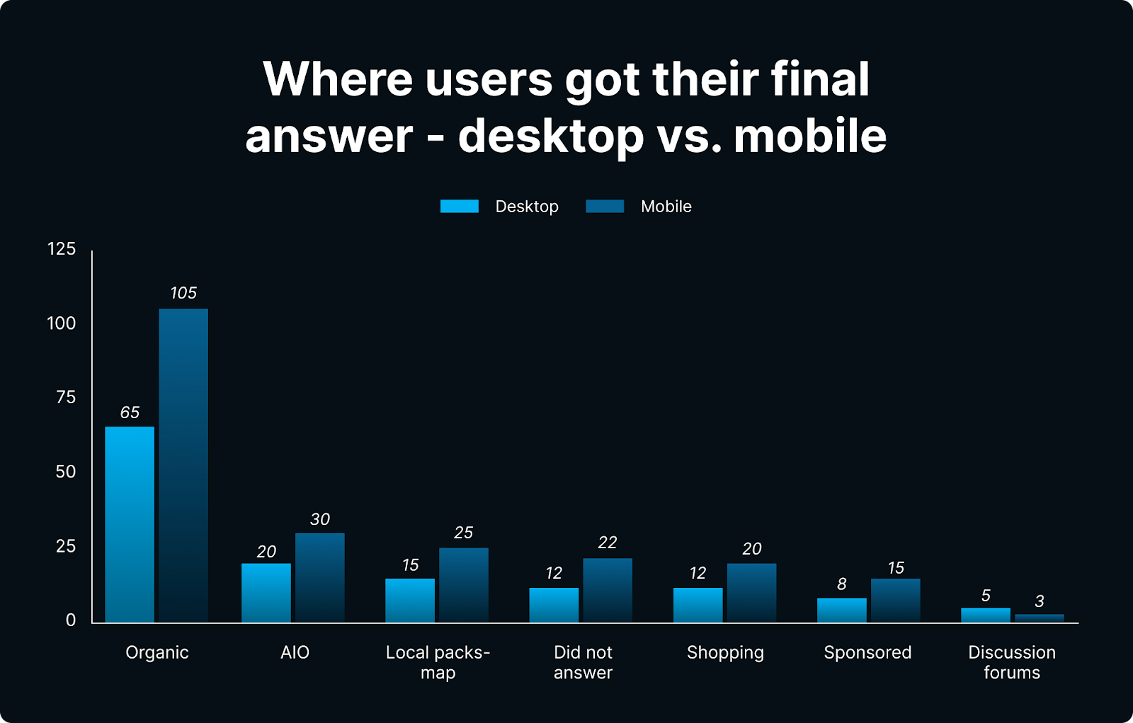 where users got their final answer desktop vs mobile