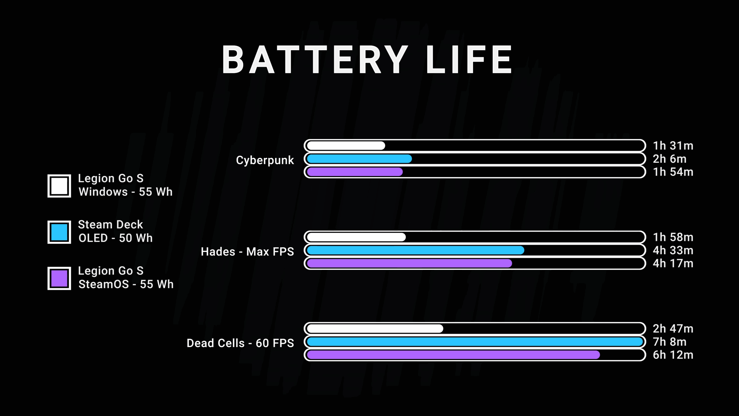 windows steamos battery life comparison