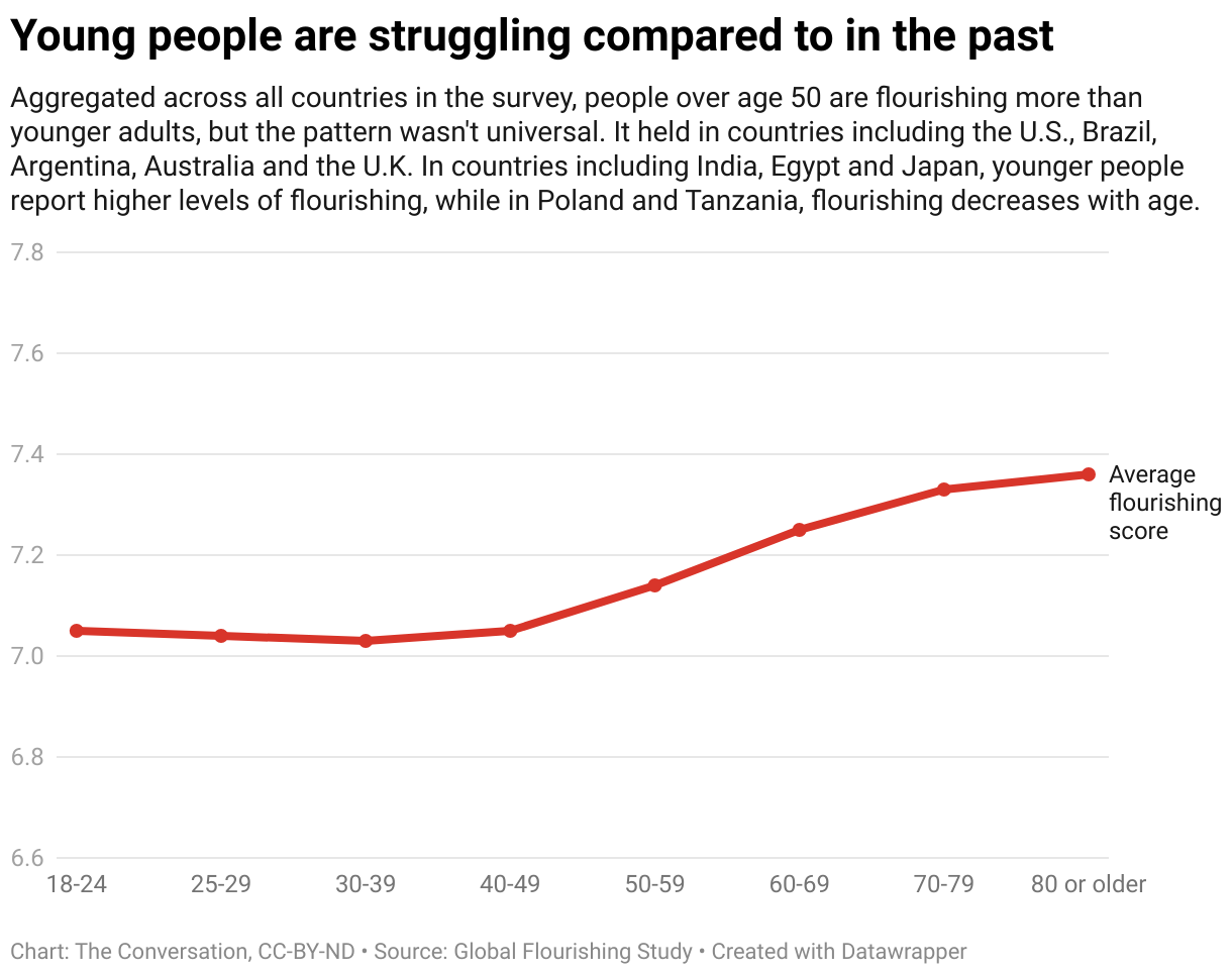 young people are struggling compared to in the past