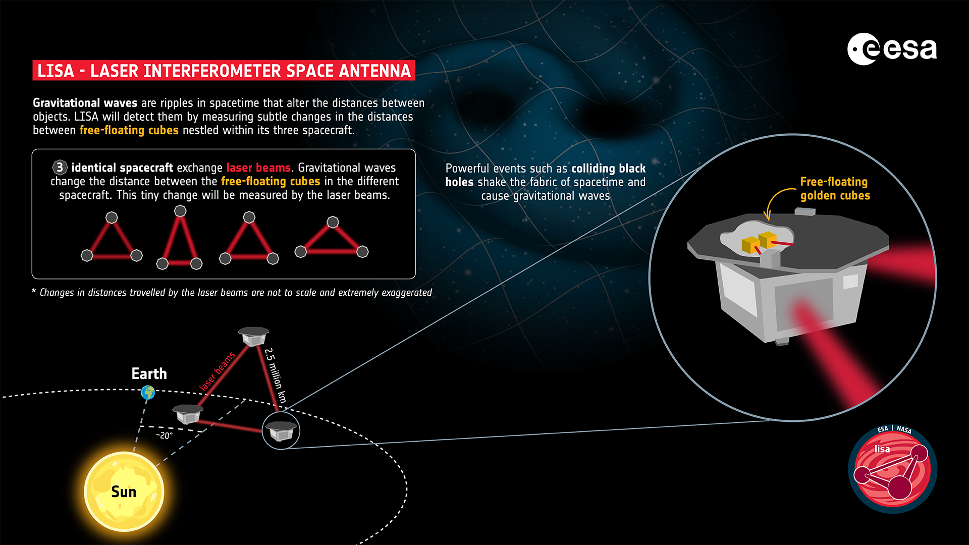 LISA measuring gravitational waves