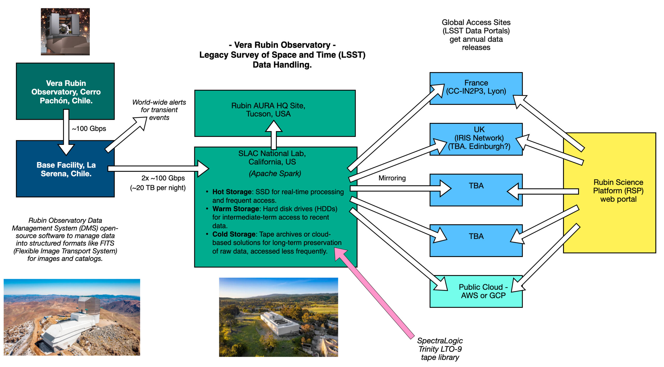 Rubin data flows large scaled 1