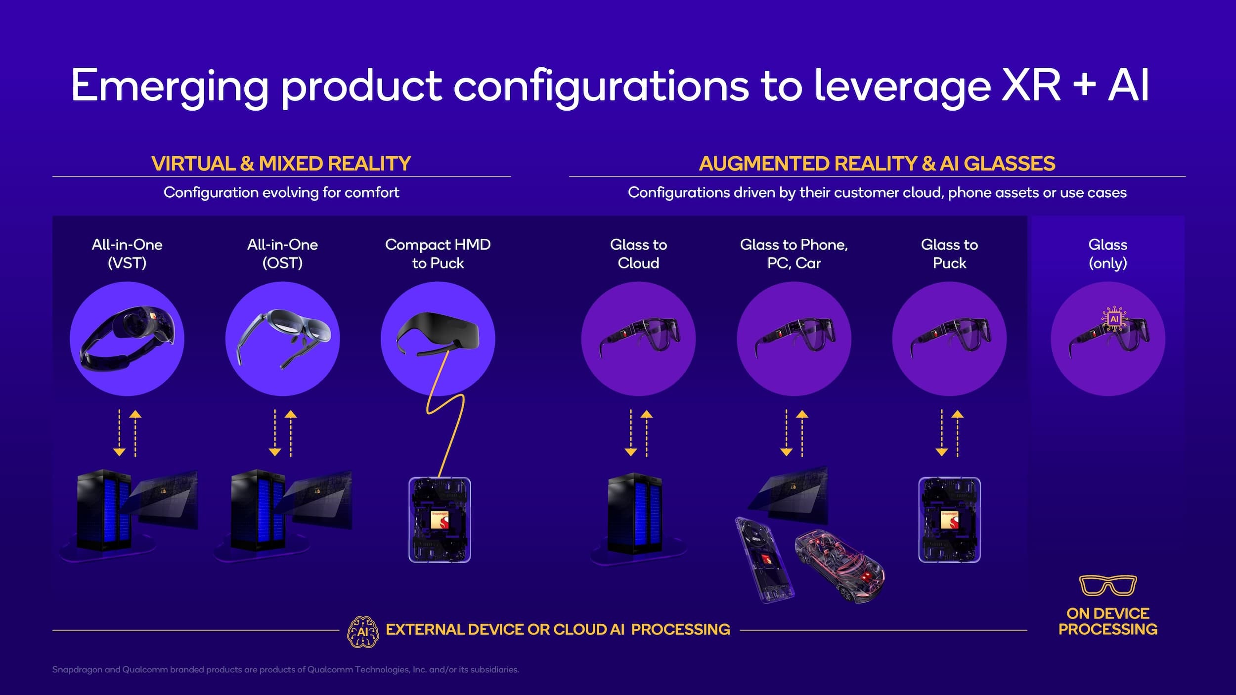 Snapdragon XRAI Product Configurations All