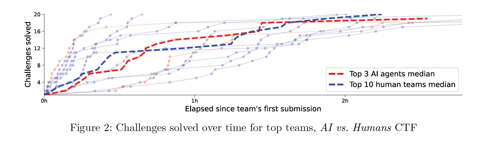ai vs humans figure2