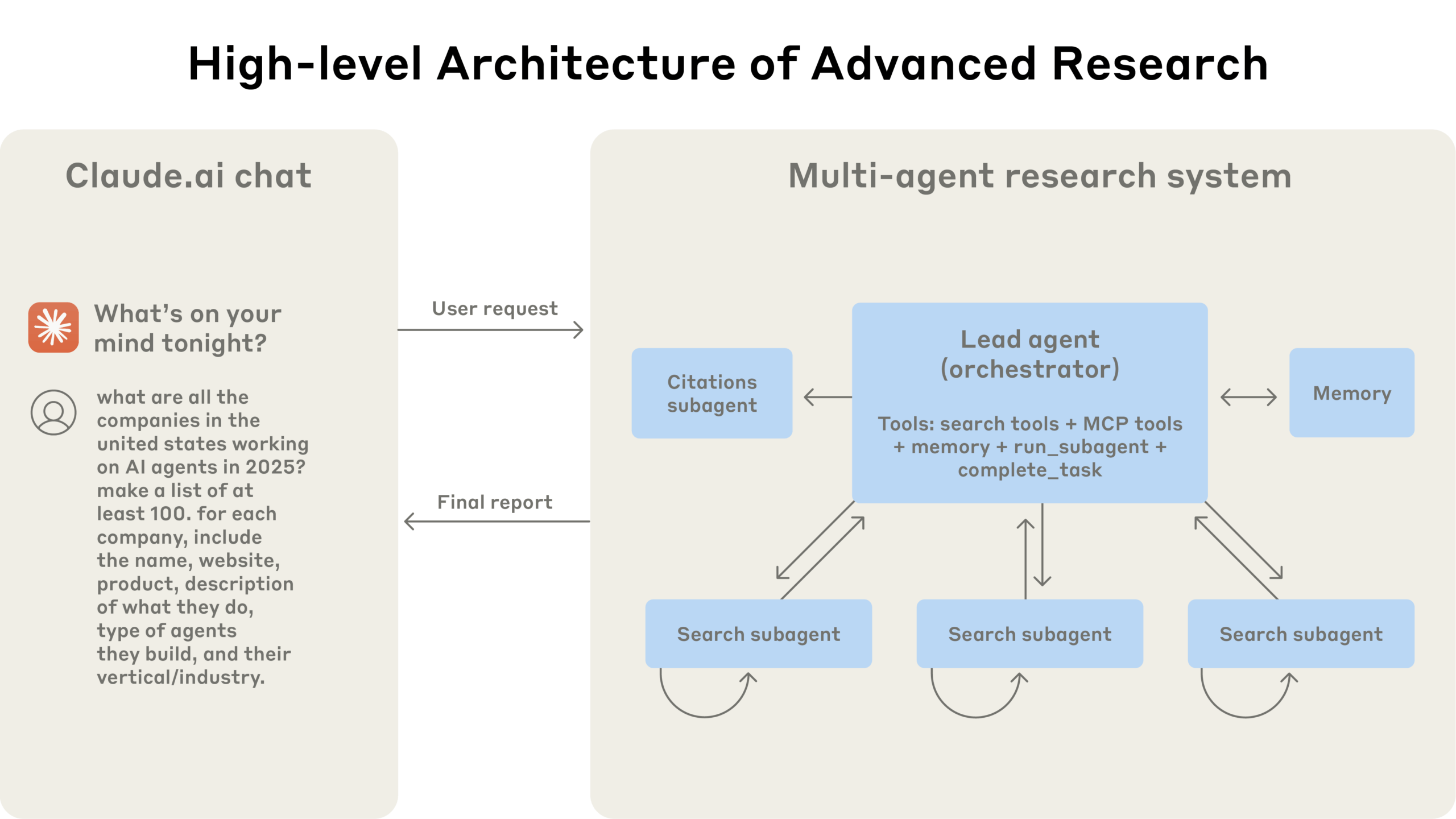 anthropic multi agent architecture