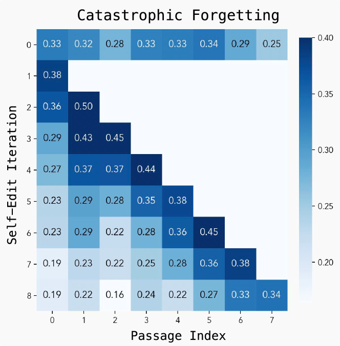 catastrophic forgetting