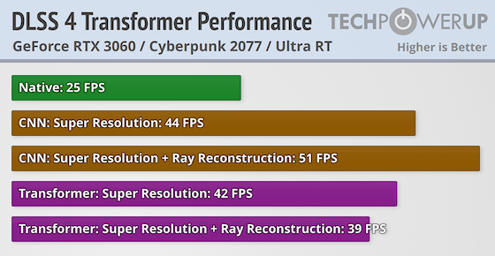 geforce 30 cyberpunk dlss 4 transformer