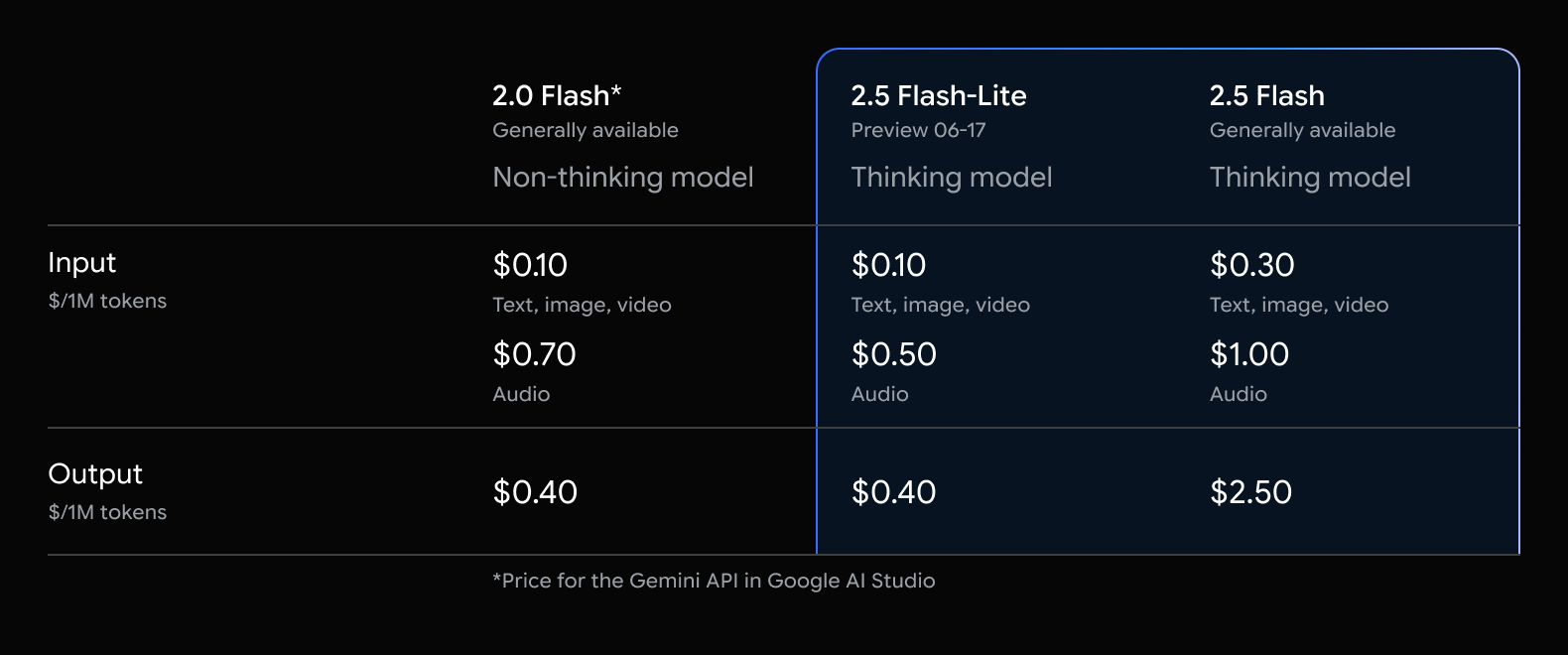 gemini 2 5 flash lite pricing margin dark.original