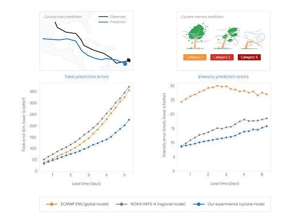 google deepmind weather lab