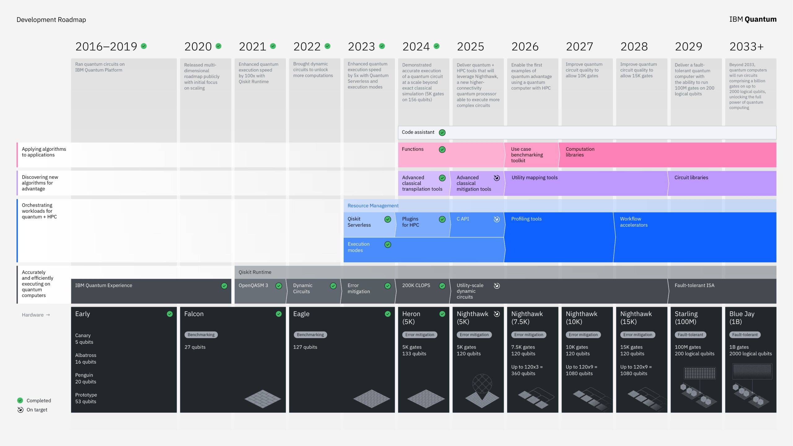 ibm quantum computing 2025 Development Roadmap