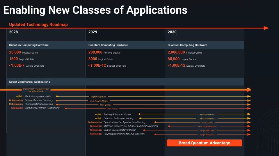 ionq 2030 roadmap