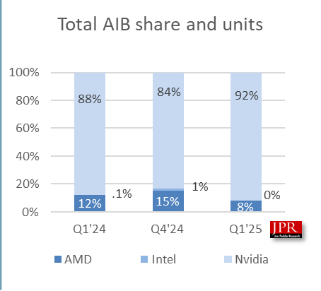 jpr gpu share 2025q1