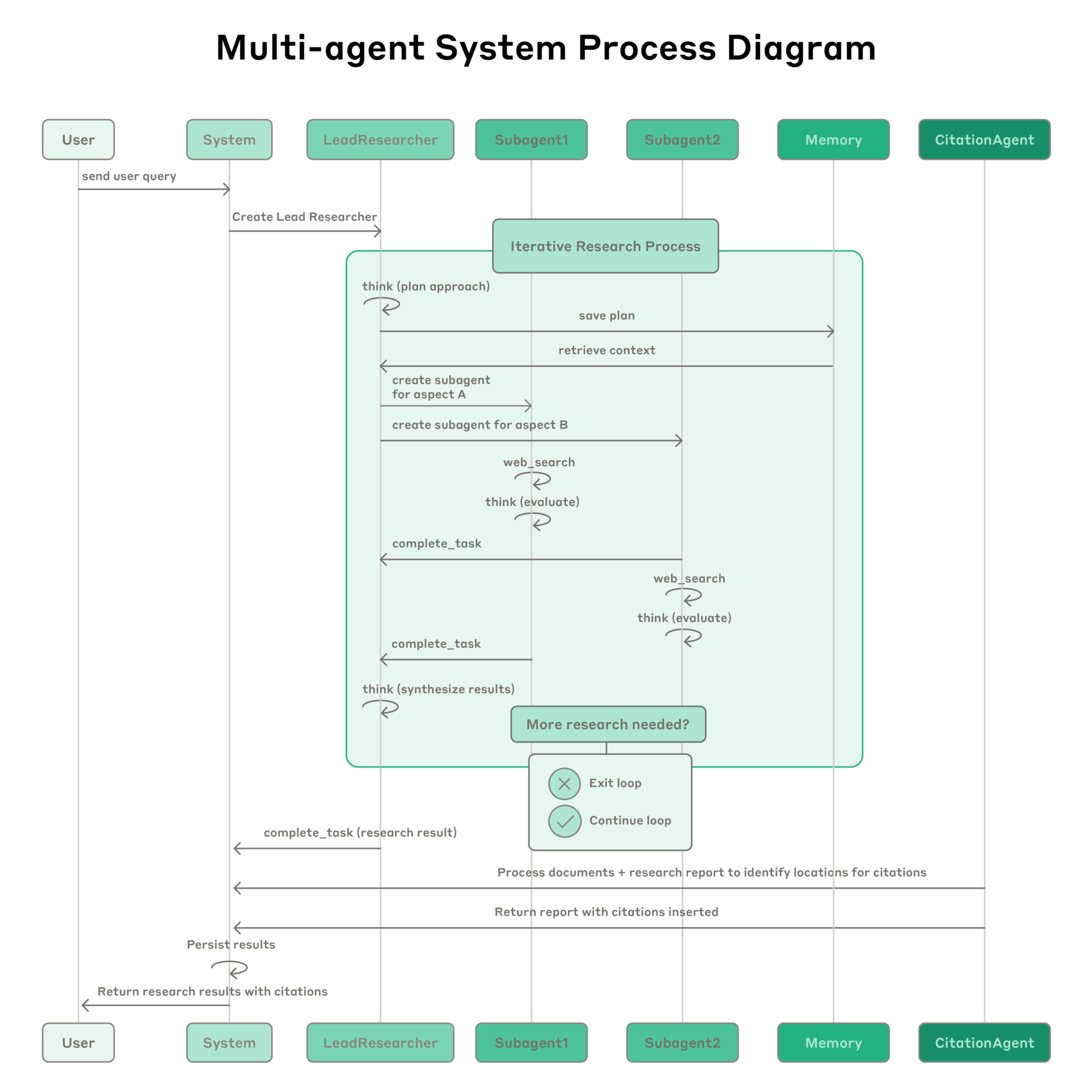 multi agent system process diagram