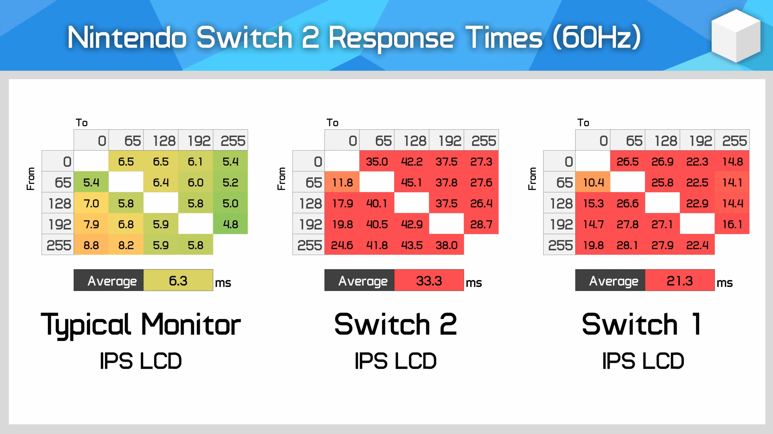 Nintendo Switch(使用頻度低) なぜSwitch 2の画面はぼやけるのか？初代より50%遅い応答速度の真相と