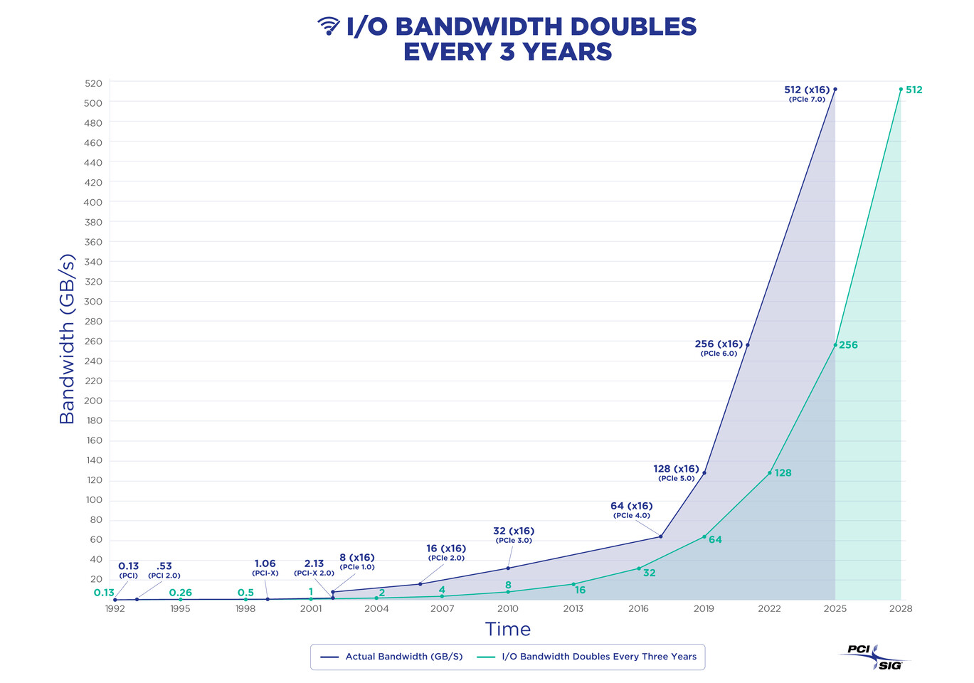 pci sig bandwidth roadmap