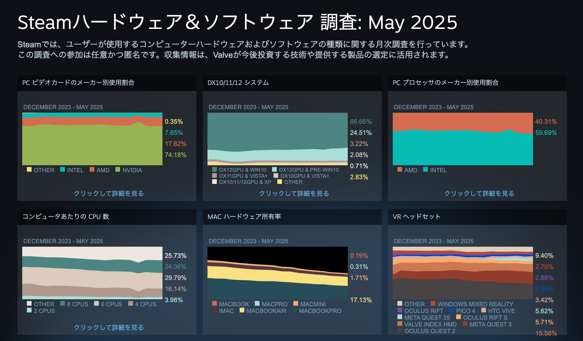 steam hardware survey 2025 may