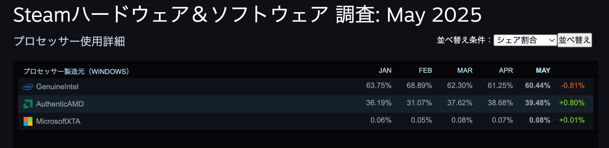 steam hardware survey cpu share may 2025