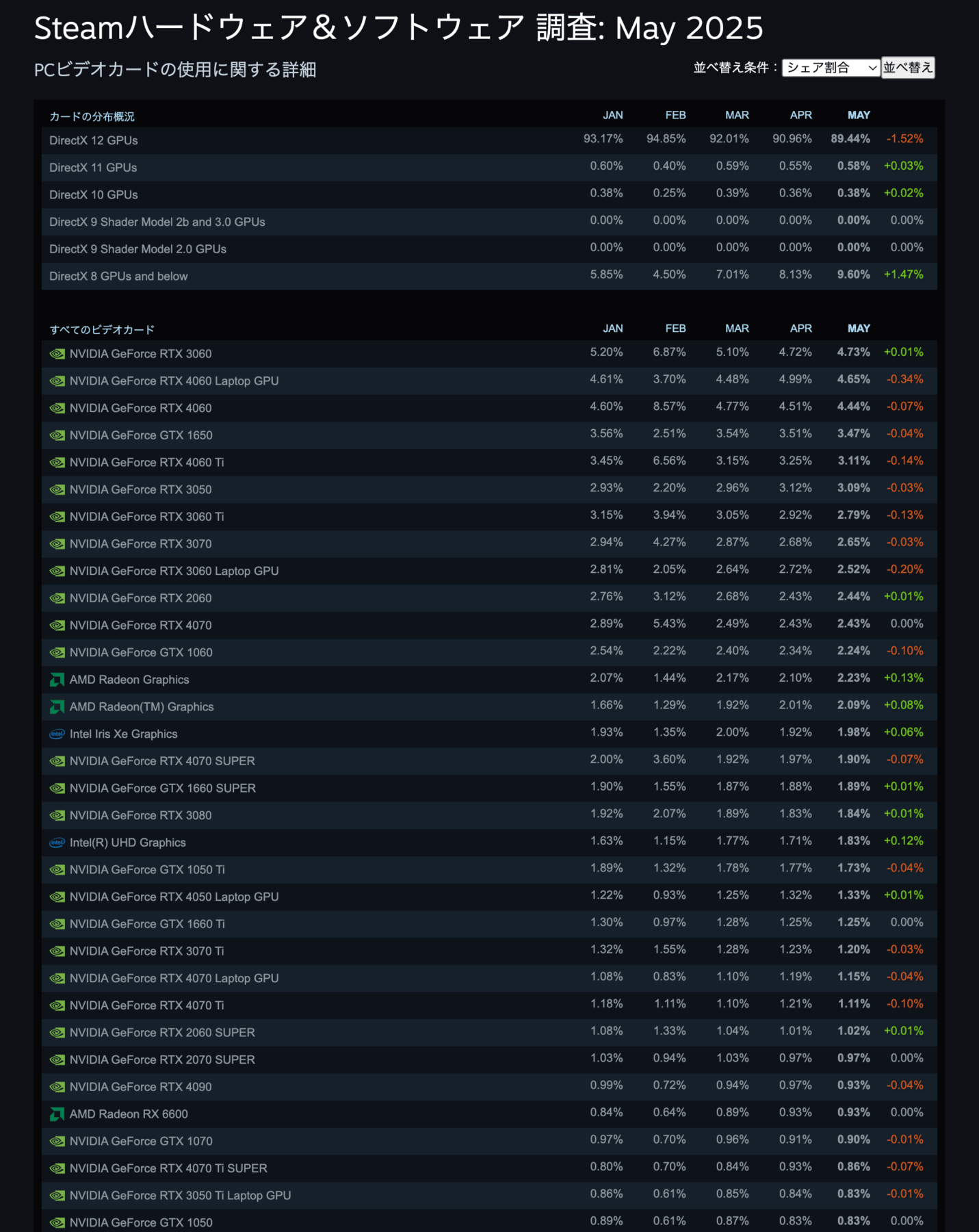 steam hardware survey gpu may 2025