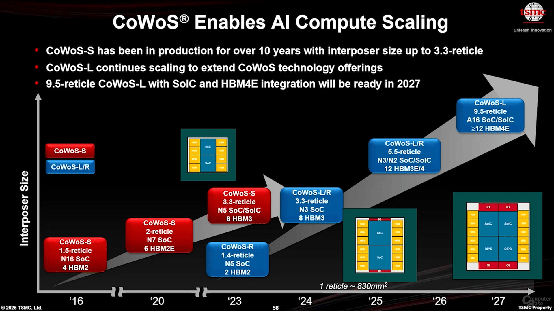 tsmc cowos roadmap