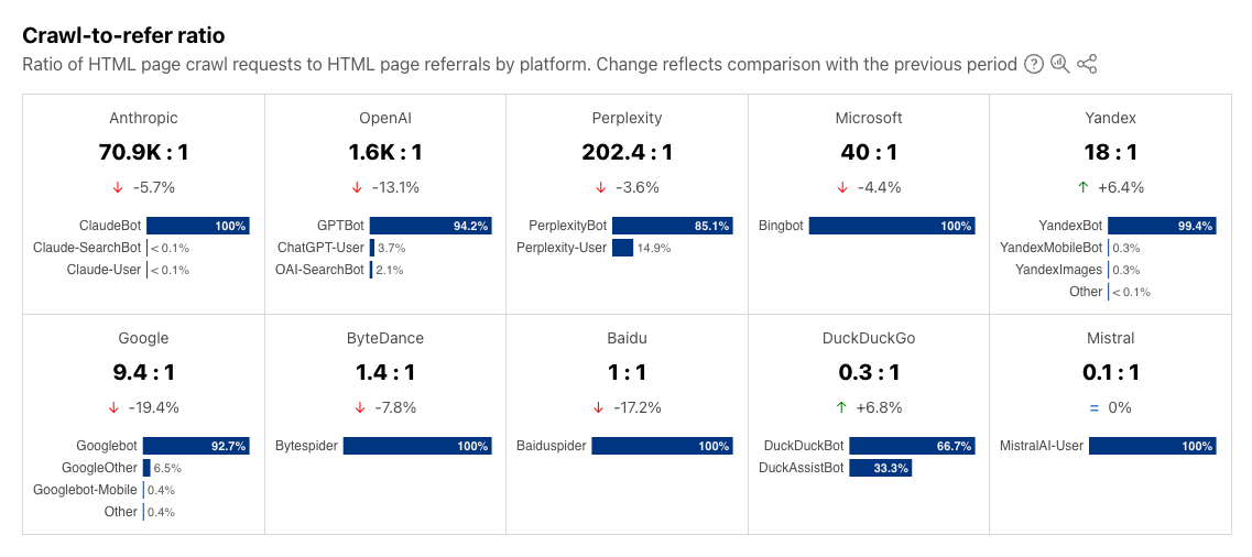 Cloudflare cralw to refer ratio
