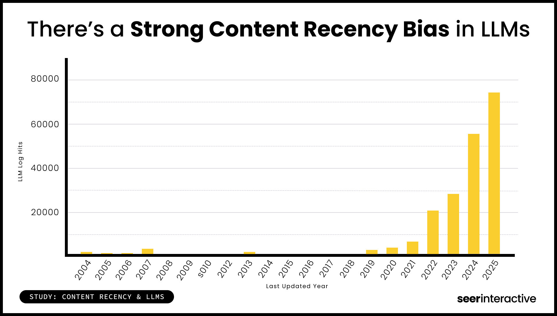 Study Theres a Strong Content Recency Bias in LLMs