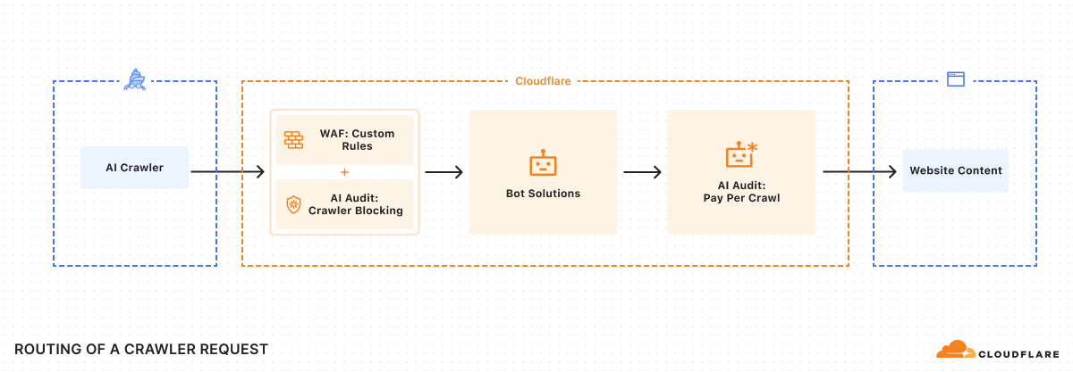 cloudflare pay per crawl diagram 1