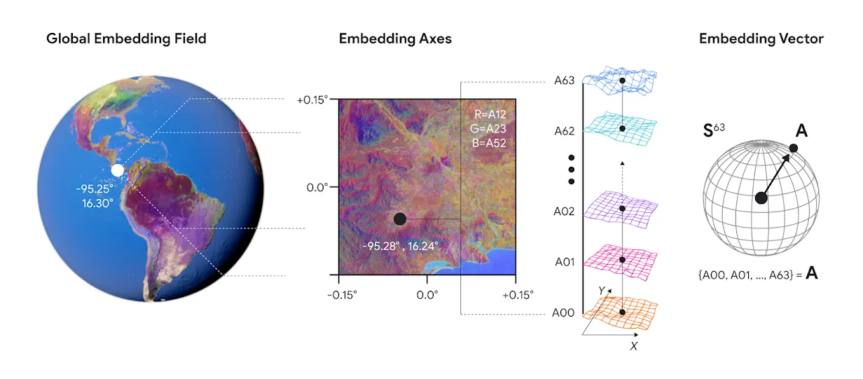 alphaearth embedding field