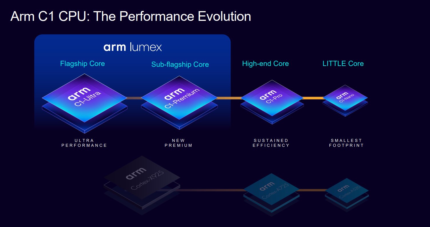 Arm、Cortexブランドの後継となる「Lumex」プラットフォームを