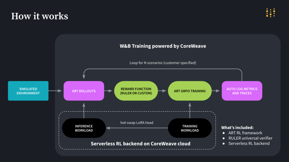 CoreWeave、サーバーレス強化学習でAI開発の常識を覆すか？ | XenoSpectrum